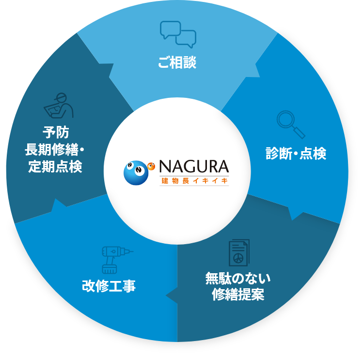 「LCCD」という考え