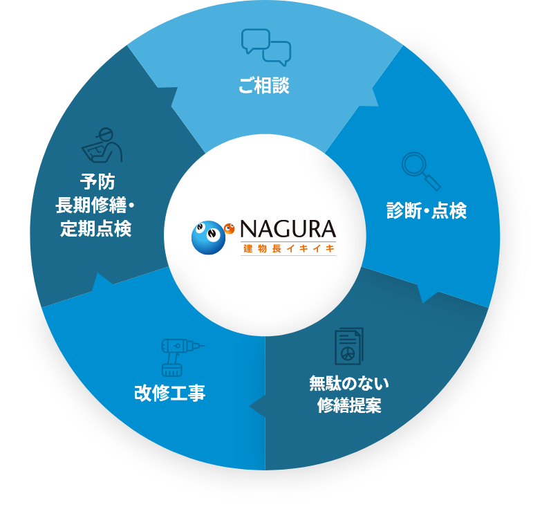 「LCCD」という考え