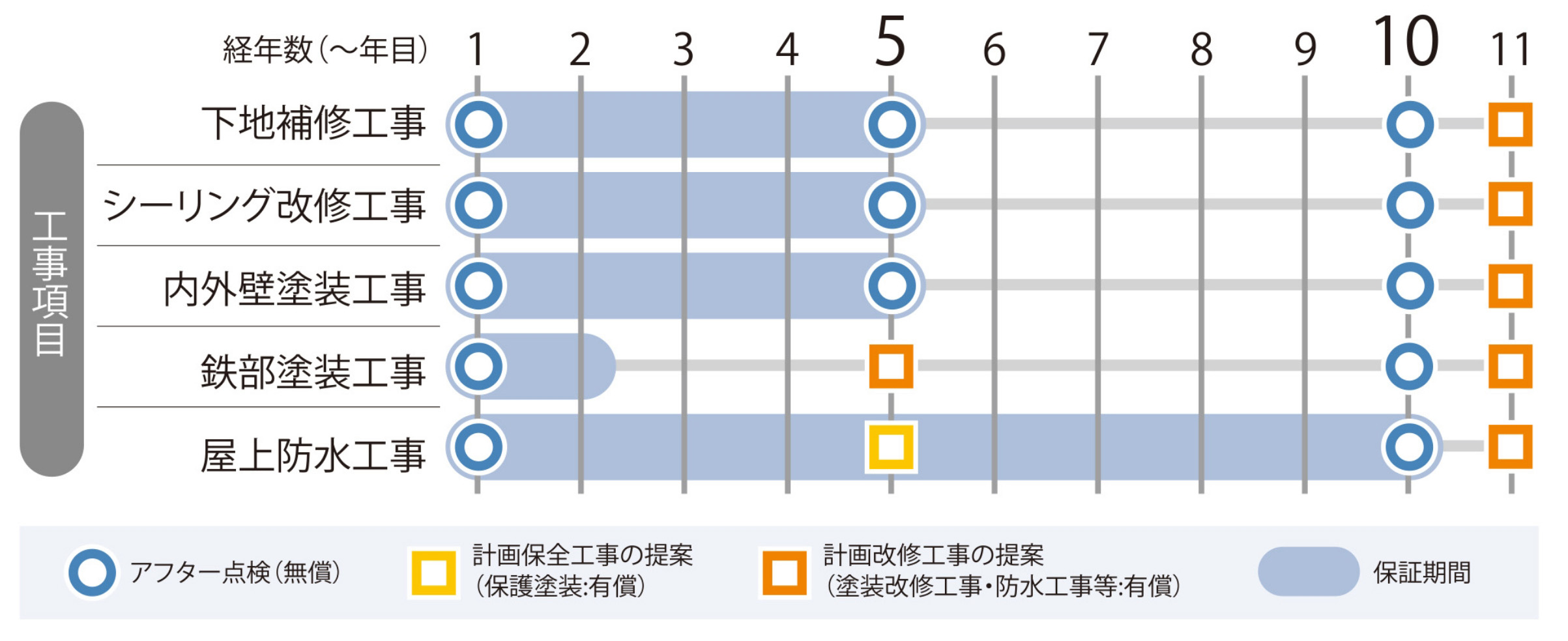 アフター点検（無償）の実施と保全工事（有償）のご提案について