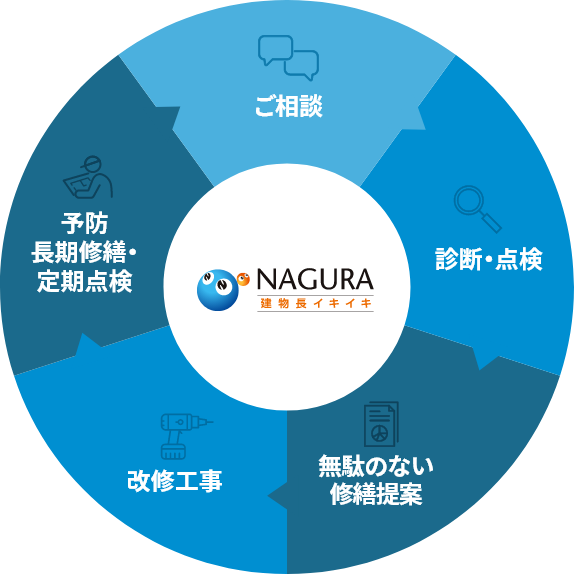 安心を積み上げる、LCCDという考え方
