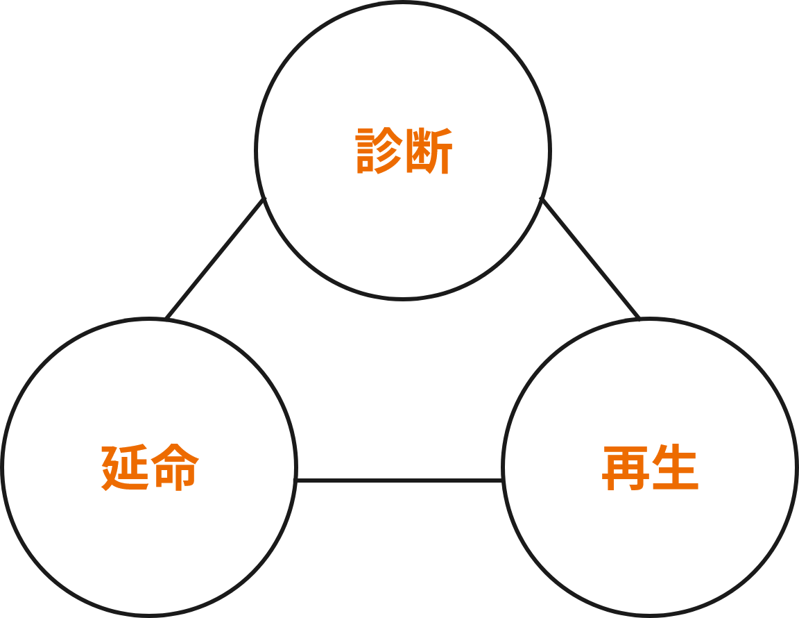 診断 延命再生のための知識と考え方、再生 経験・実績・知識ブレーン・分析、延命　技術・経験・知識対応力・ブレーン