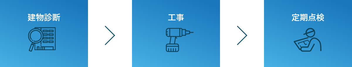 建物診断→工事→定期点検