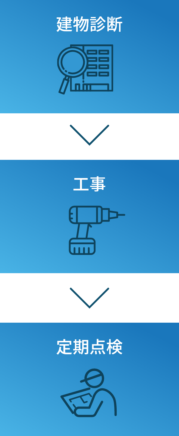 建物診断→工事→定期点検